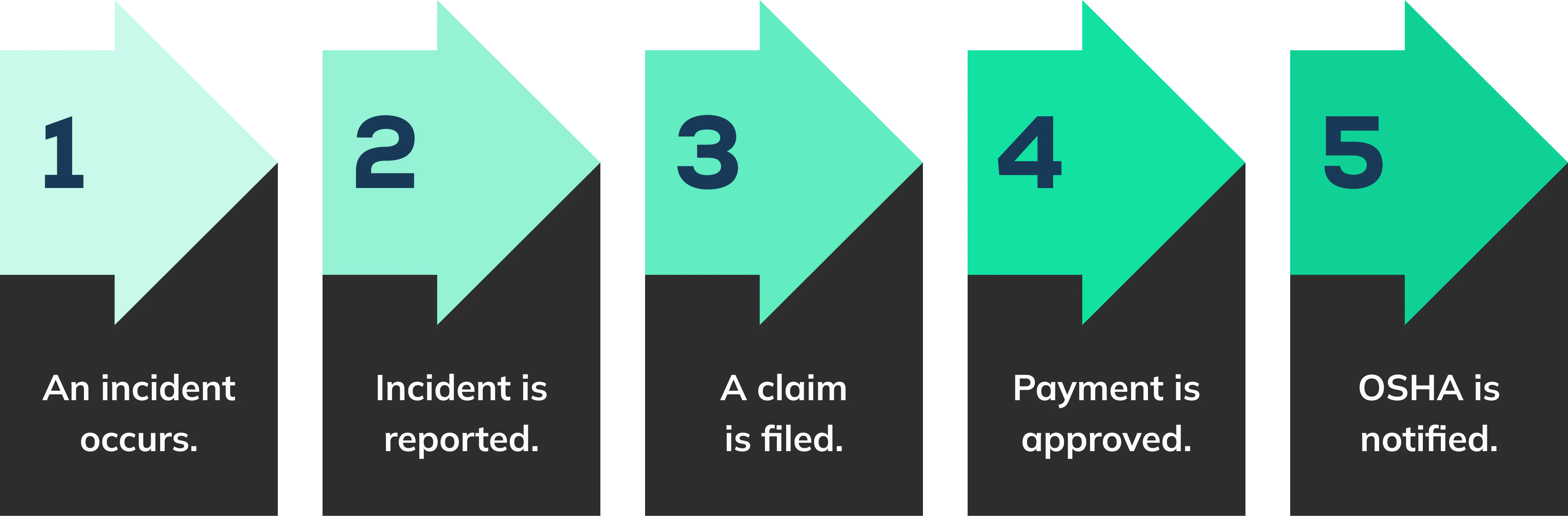 Step 1 - An incident occurs, Step 2 - Incident is reported, Step 3 - A claim is filed, Step 4 - Payment is approved, Step 5 - OSHA is notified